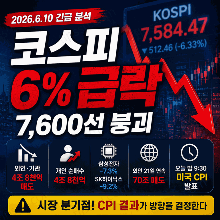 코스피 6% 급락