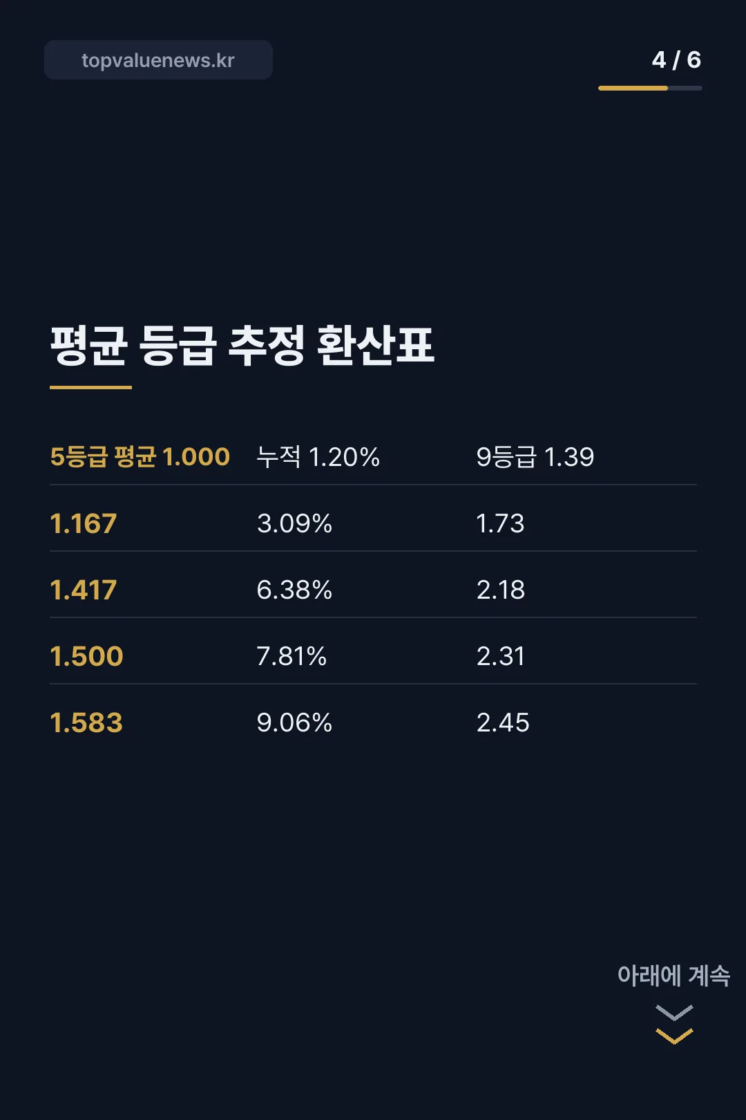 내신 5등급제 9등급 환산 카드뉴스 4